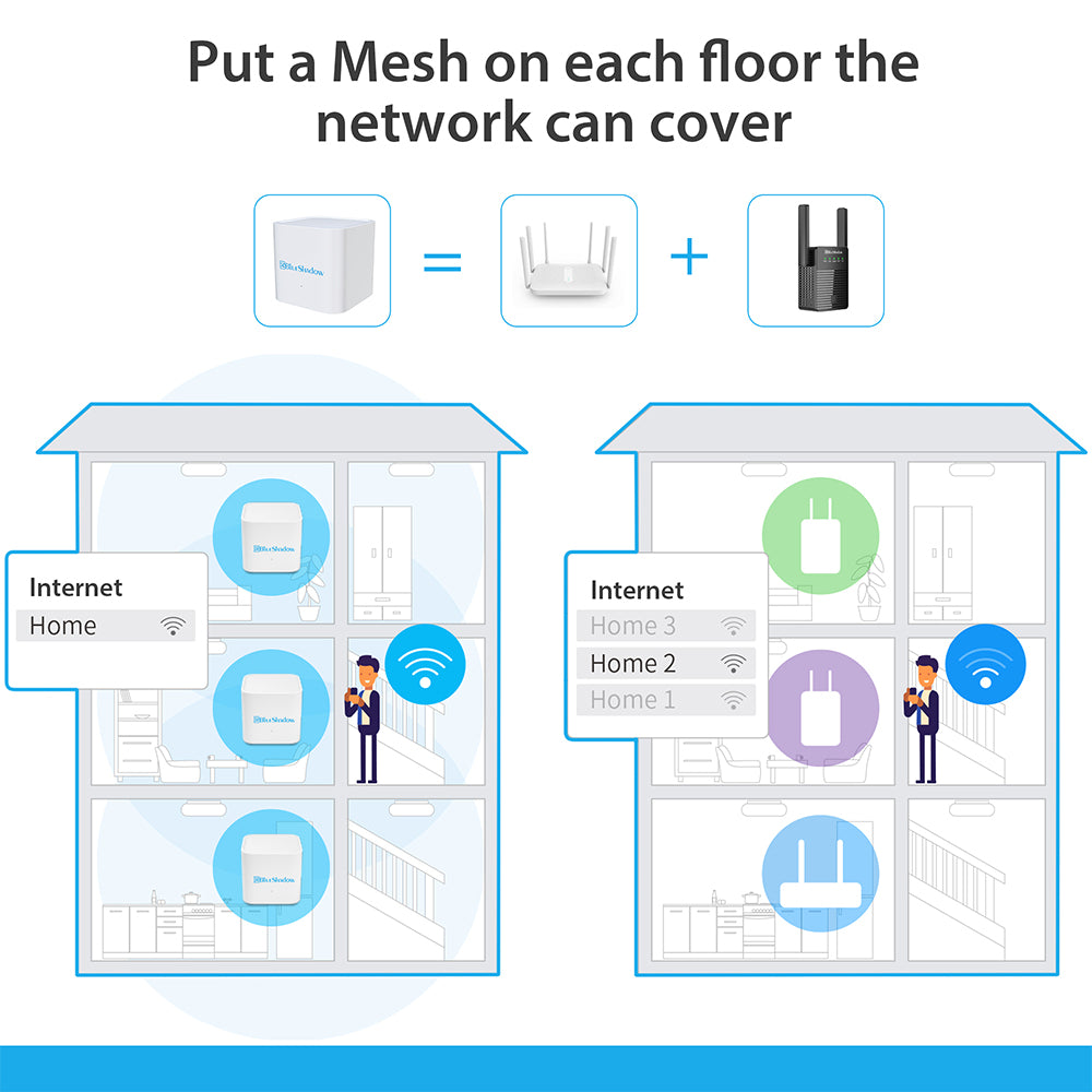 Blueshadow Best Home Wifi Mesh System Mesh Network Router